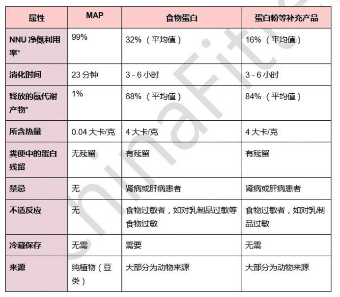 MAP蛋白粉食物蛋白比较chinafitter