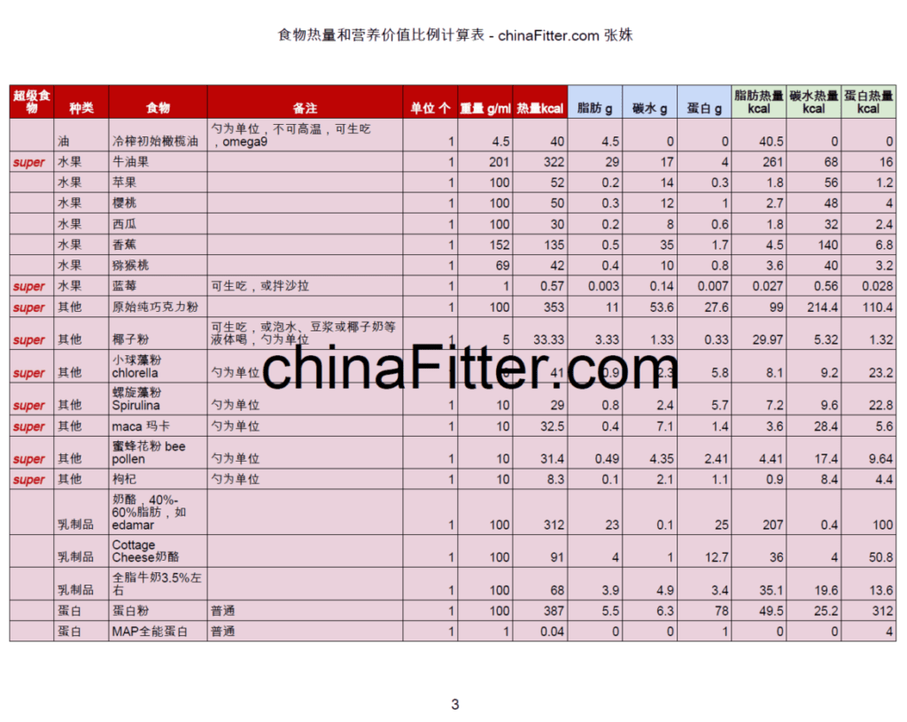食物热量和营养价值比例计算表3